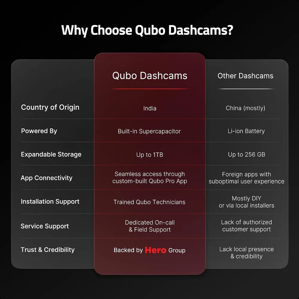 Qubo Car Dashcam [New Launch] Pro 2K Front + Rear by Hero Group | Dual Channel Dash Cam | Wide Angle View | G-Sensor | Wi-Fi | Emergency Recording | Supports Up to 1 TB SD Card